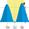 Sapelo Island tide chart for Saturday, May 4, 2024