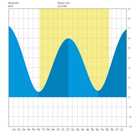 Sapelo Island tide chart for Monday, June 10, 2024