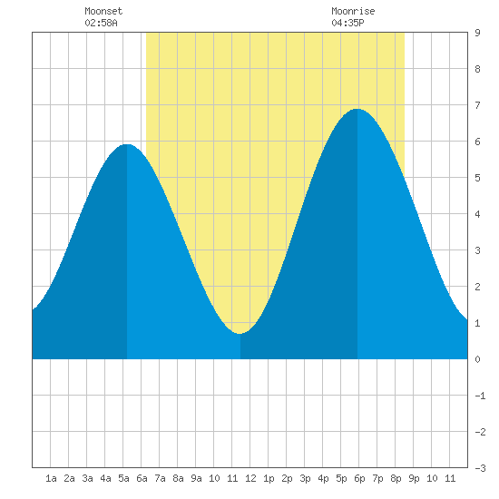 Sapelo Island tide chart for Monday, June 17, 2024