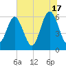 Sapelo Island tide chart for Monday, June 17, 2024