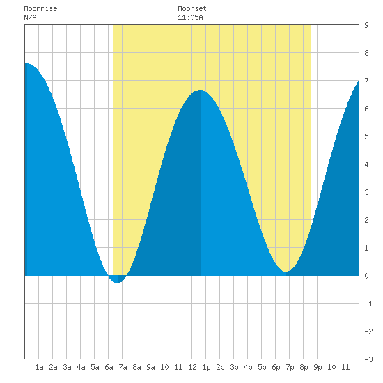 Sapelo Island tide chart for Wednesday, June 26, 2024