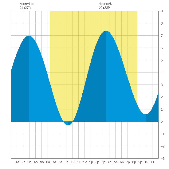 Sapelo Island tide chart for Saturday, June 29, 2024