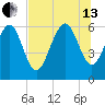 Sapelo Island tide chart for Saturday, July 13, 2024