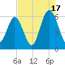 Sapelo Island tide chart for Wednesday, July 17, 2024
