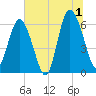 Sapelo Island tide chart for Monday, July 1, 2024