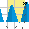 Sapelo Island tide chart for Monday, July 22, 2024