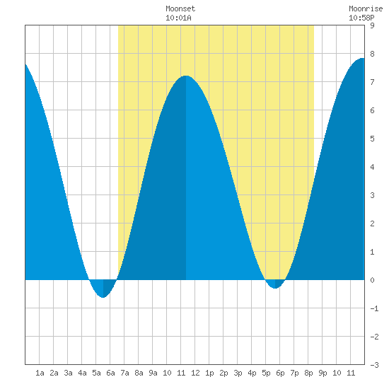 Sapelo Island tide chart for Wednesday, July 24, 2024