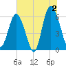 Sapelo Island tide chart for Tuesday, July 2, 2024