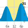 Sapelo Island tide chart for Wednesday, July 31, 2024
