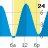 Sapelo Island tide chart for Saturday, August 24, 2024