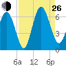 Sapelo Island tide chart for Monday, August 26, 2024