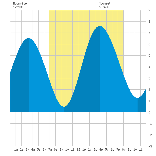 Sapelo Island tide chart for Tuesday, August 27, 2024