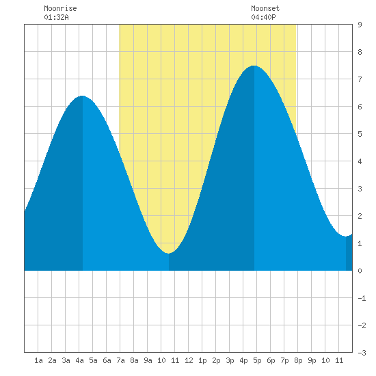 Sapelo Island tide chart for Wednesday, August 28, 2024