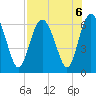 Sapelo Island tide chart for Tuesday, August 6, 2024