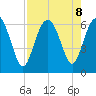 Sapelo Island tide chart for Thursday, August 8, 2024