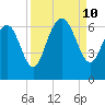 Sapelo Island tide chart for Tuesday, September 10, 2024