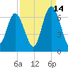 Sapelo Island tide chart for Saturday, September 14, 2024