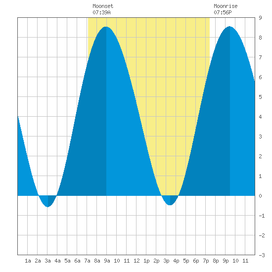 Sapelo Island tide chart for Wednesday, September 18, 2024