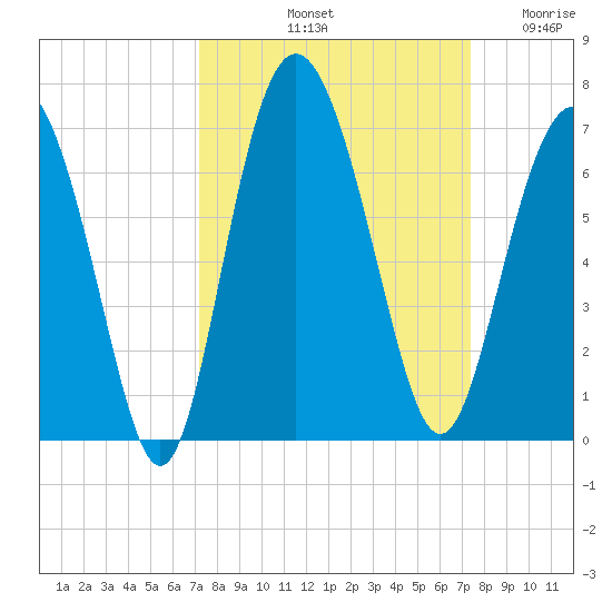 Sapelo Island tide chart for Saturday, September 21, 2024