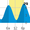 Sapelo Island tide chart for Sunday, September 29, 2024