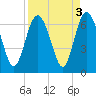 Sapelo Island tide chart for Tuesday, September 3, 2024