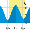 Sapelo Island tide chart for Sunday, September 8, 2024