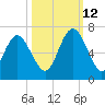 Sapelo Island tide chart for Saturday, October 12, 2024