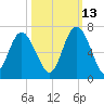 Sapelo Island tide chart for Sunday, October 13, 2024