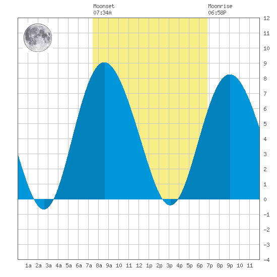 Sapelo Island tide chart for Thursday, October 17, 2024