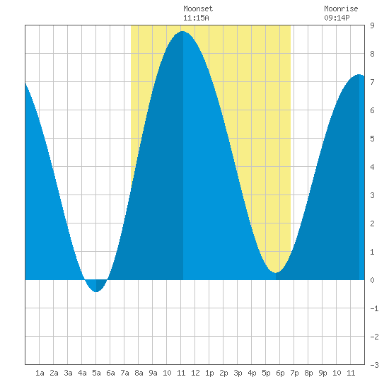 Sapelo Island tide chart for Sunday, October 20, 2024