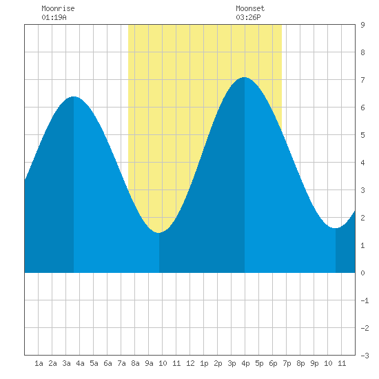 Sapelo Island tide chart for Friday, October 25, 2024