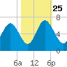 Sapelo Island tide chart for Friday, October 25, 2024