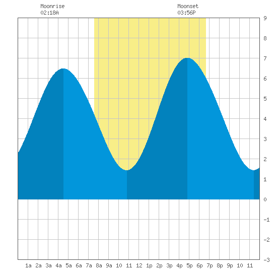 Sapelo Island tide chart for Saturday, October 26, 2024