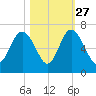 Sapelo Island tide chart for Sunday, October 27, 2024