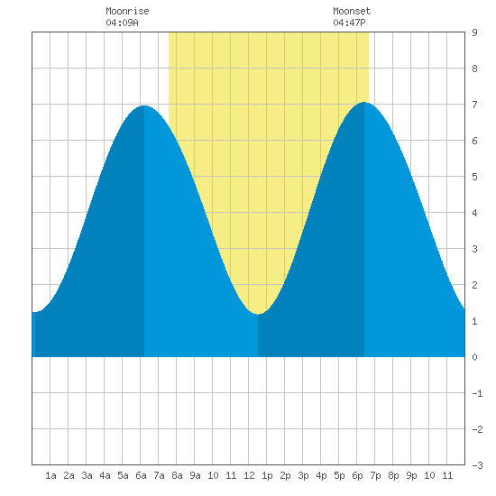 Sapelo Island tide chart for Monday, October 28, 2024