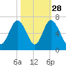 Sapelo Island tide chart for Monday, October 28, 2024