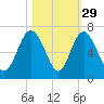 Sapelo Island tide chart for Tuesday, October 29, 2024