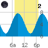 Sapelo Island tide chart for Wednesday, October 2, 2024
