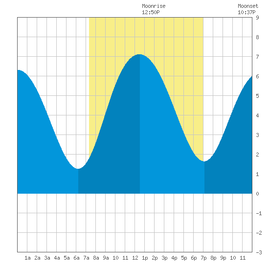 Sapelo Island tide chart for Tuesday, October 8, 2024