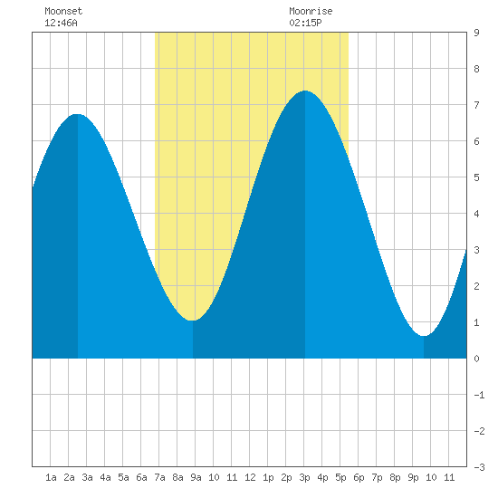 Sapelo Island tide chart for Sunday, November 10, 2024