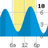 Sapelo Island tide chart for Sunday, November 10, 2024