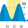 Sapelo Island tide chart for Monday, November 11, 2024