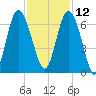 Sapelo Island tide chart for Tuesday, November 12, 2024