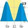 Sapelo Island tide chart for Wednesday, November 13, 2024