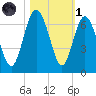 Sapelo Island tide chart for Friday, November 1, 2024