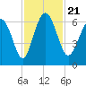 Sapelo Island tide chart for Thursday, November 21, 2024