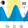 Sapelo Island tide chart for Friday, November 22, 2024