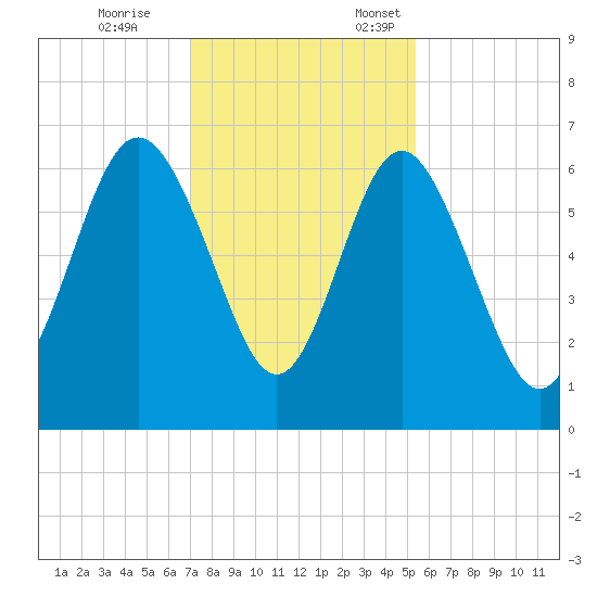 Sapelo Island tide chart for Tuesday, November 26, 2024
