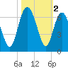 Sapelo Island tide chart for Saturday, November 2, 2024
