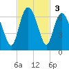 Sapelo Island tide chart for Sunday, November 3, 2024